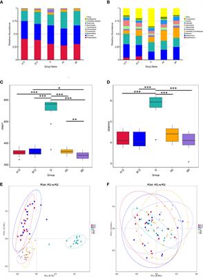 Alteration in Oral Microbiome Among <mark class="highlighted">Men Who Have Sex With Men</mark> With Acute and Chronic HIV Infection on Antiretroviral Therapy